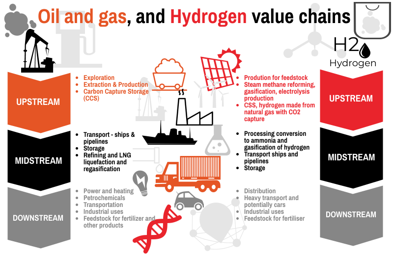 industria del petróleo y el gas upstream midstream downstream